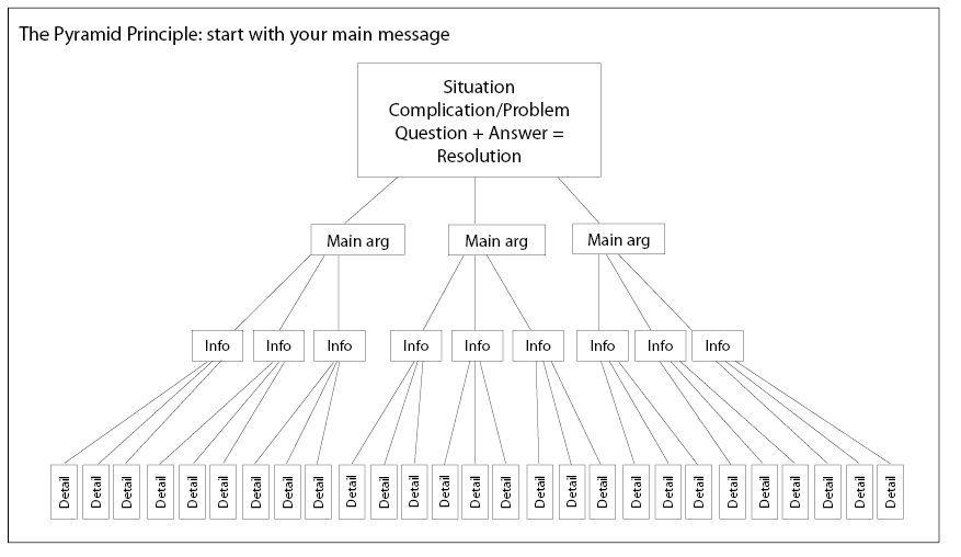 pyramid principle minto pdf to excel